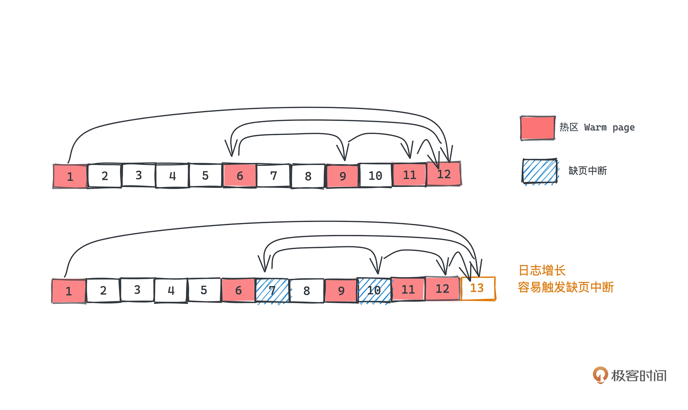 没有优化：冷区数据触发缺页中断