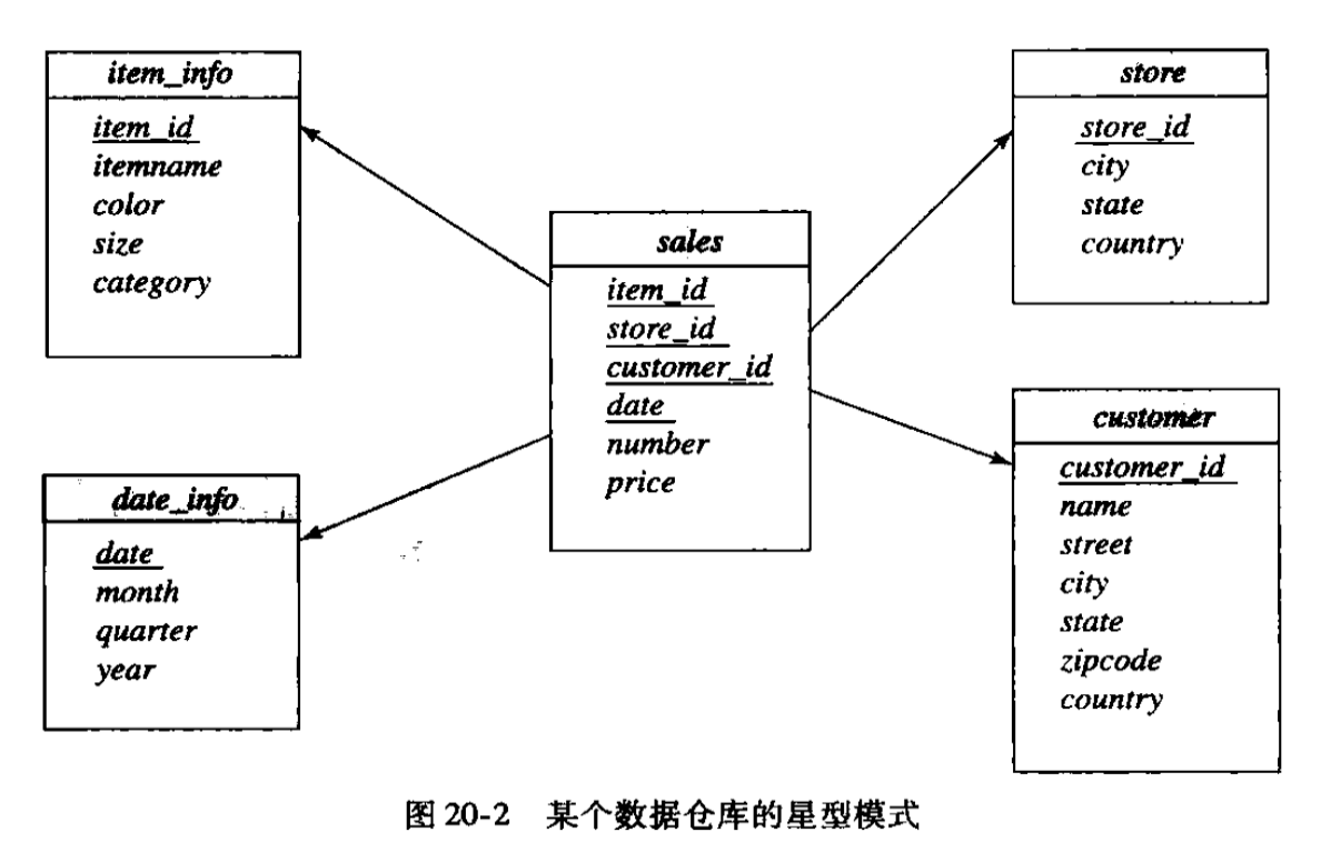 星型模式（中间为事实表，四周为维度表）